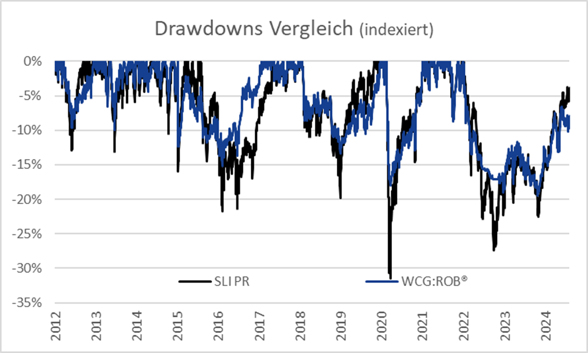 Vermögensentwicklung