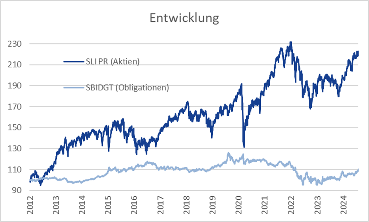 Vermögensentwicklung